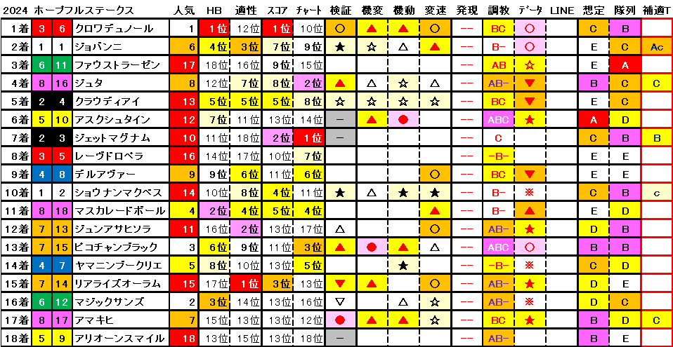 2024　ホープフルＳ　結果まとめ1